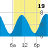 Egg Islands tide chart for Saturday, August 19, 2023