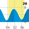 Egg Islands tide chart for Sunday, August 20, 2023