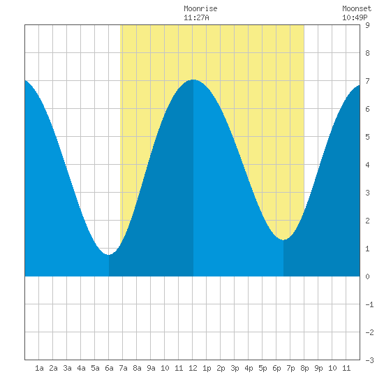 Egg Islands tide chart for Monday, August 21, 2023