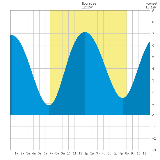Egg Islands tide chart for Tuesday, August 22, 2023