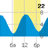 Egg Islands tide chart for Tuesday, August 22, 2023