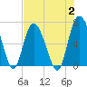 Egg Islands tide chart for Wednesday, August 2, 2023