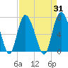 Egg Islands tide chart for Thursday, August 31, 2023