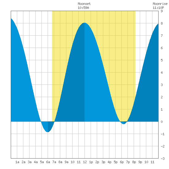 Egg Islands tide chart for Saturday, August 5, 2023