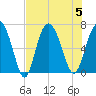 Egg Islands tide chart for Saturday, August 5, 2023