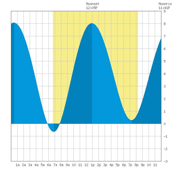 Egg Islands tide chart for Sunday, August 6, 2023