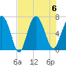 Egg Islands tide chart for Sunday, August 6, 2023