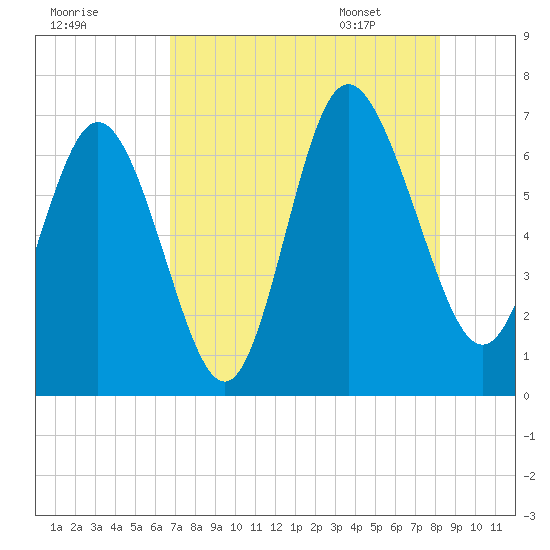 Egg Islands tide chart for Wednesday, August 9, 2023