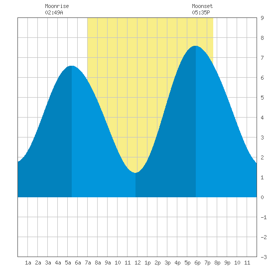 Egg Islands tide chart for Sunday, September 10, 2023