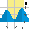 Egg Islands tide chart for Sunday, September 10, 2023