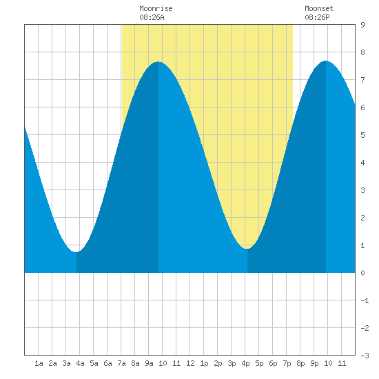 Egg Islands tide chart for Saturday, September 16, 2023