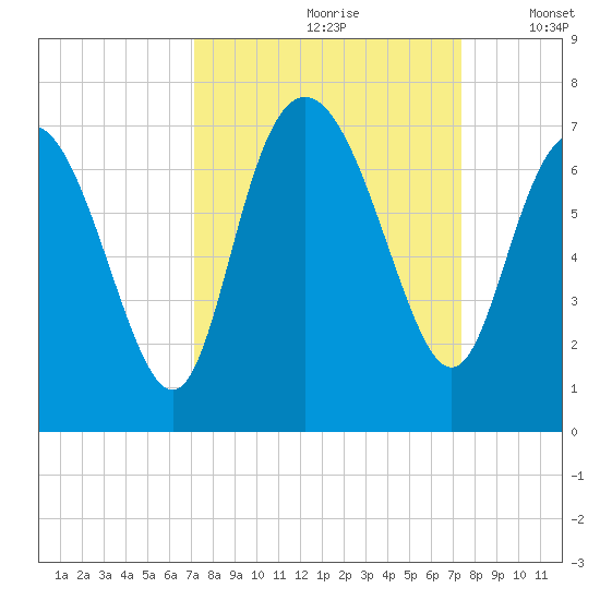 Egg Islands tide chart for Wednesday, September 20, 2023