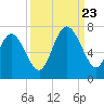 Egg Islands tide chart for Saturday, September 23, 2023