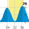 Egg Islands tide chart for Tuesday, September 26, 2023
