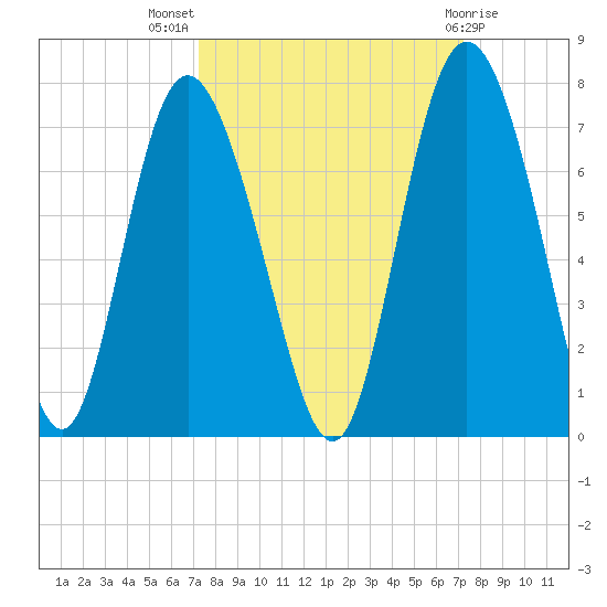 Egg Islands tide chart for Wednesday, September 27, 2023