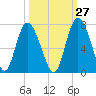 Egg Islands tide chart for Wednesday, September 27, 2023