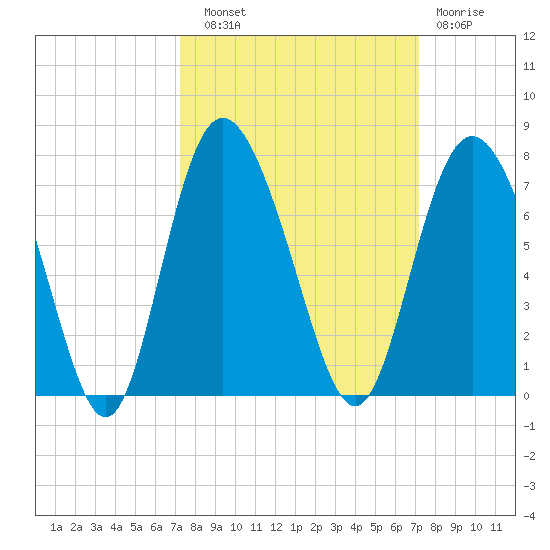 Egg Islands tide chart for Saturday, September 30, 2023
