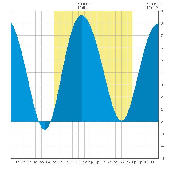 Egg Islands tide chart for Sunday, September 3, 2023