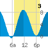 Egg Islands tide chart for Sunday, September 3, 2023