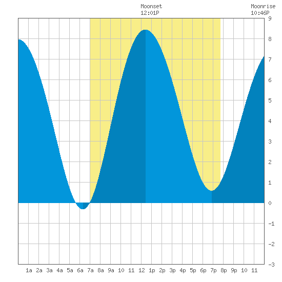 Egg Islands tide chart for Monday, September 4, 2023