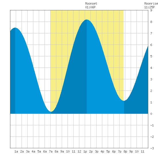 Egg Islands tide chart for Tuesday, September 5, 2023