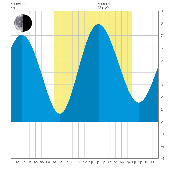 Egg Islands tide chart for Wednesday, September 6, 2023