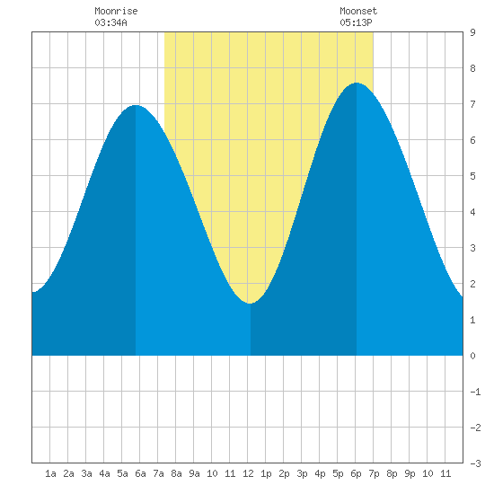 Egg Islands tide chart for Tuesday, October 10, 2023