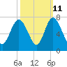 Egg Islands tide chart for Wednesday, October 11, 2023