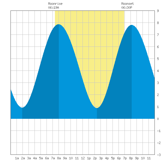 Egg Islands tide chart for Friday, October 13, 2023