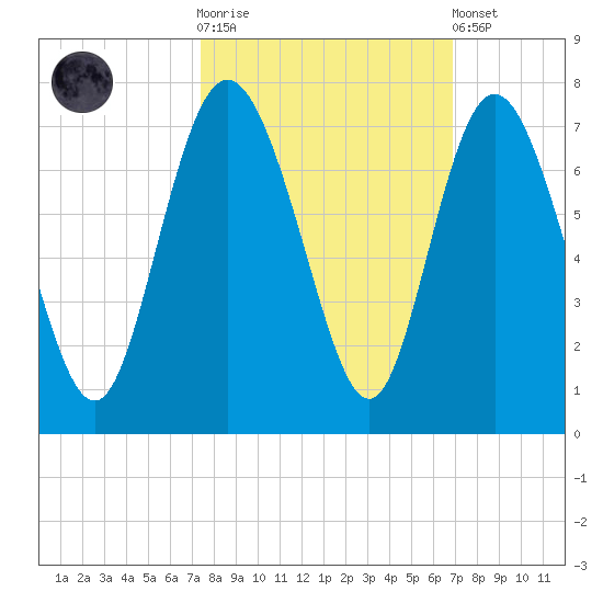 Egg Islands tide chart for Saturday, October 14, 2023
