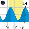 Egg Islands tide chart for Saturday, October 14, 2023