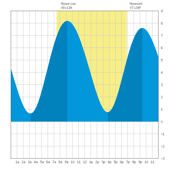 Egg Islands tide chart for Sunday, October 15, 2023