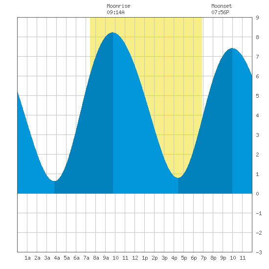 Egg Islands tide chart for Monday, October 16, 2023