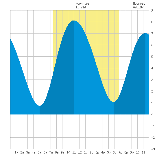 Egg Islands tide chart for Wednesday, October 18, 2023
