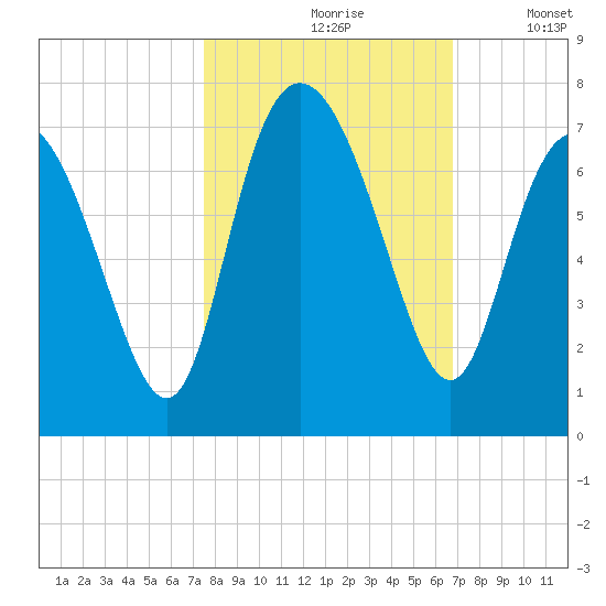 Egg Islands tide chart for Thursday, October 19, 2023