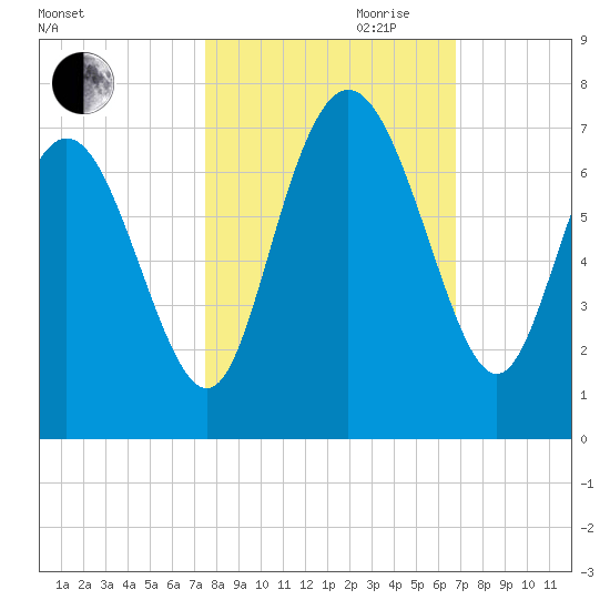 Egg Islands tide chart for Saturday, October 21, 2023