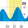 Egg Islands tide chart for Sunday, October 22, 2023