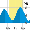 Egg Islands tide chart for Monday, October 23, 2023