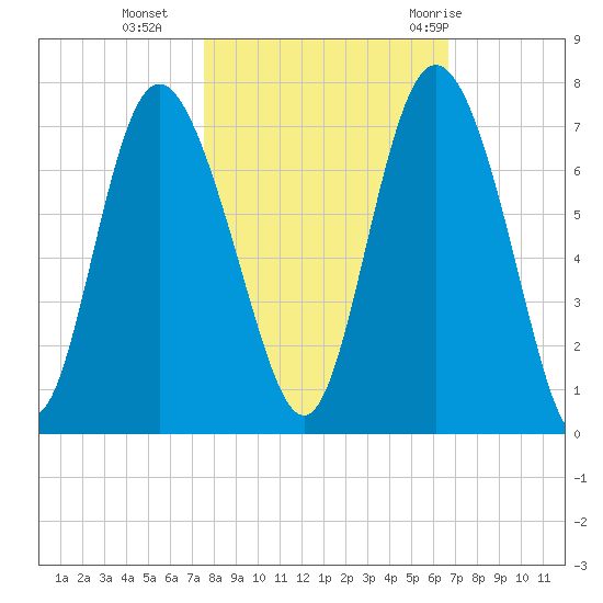 Egg Islands tide chart for Wednesday, October 25, 2023