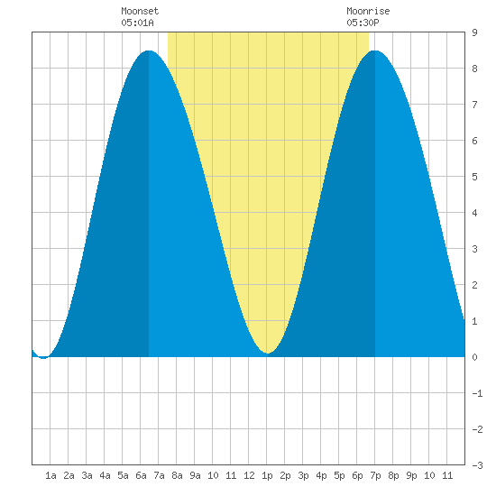 Egg Islands tide chart for Thursday, October 26, 2023