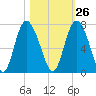 Egg Islands tide chart for Thursday, October 26, 2023