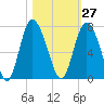 Egg Islands tide chart for Friday, October 27, 2023