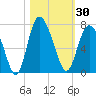 Egg Islands tide chart for Monday, October 30, 2023