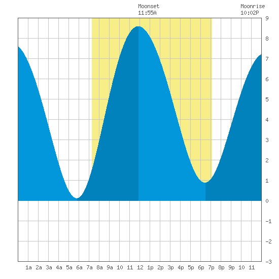 Egg Islands tide chart for Tuesday, October 3, 2023