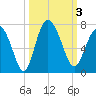 Egg Islands tide chart for Tuesday, October 3, 2023