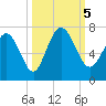 Egg Islands tide chart for Thursday, October 5, 2023