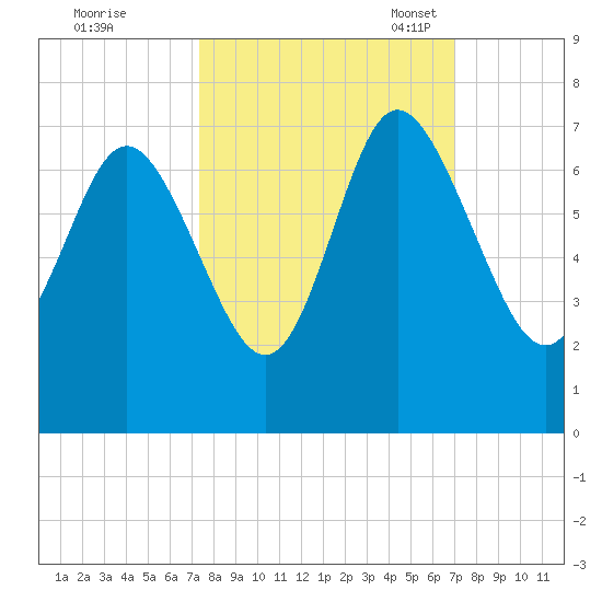 Egg Islands tide chart for Sunday, October 8, 2023