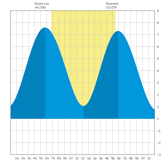 Egg Islands tide chart for Friday, November 10, 2023