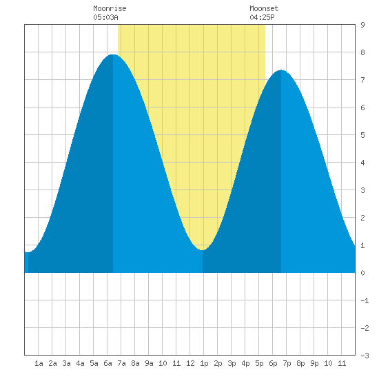 Egg Islands tide chart for Saturday, November 11, 2023