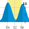 Egg Islands tide chart for Saturday, November 11, 2023